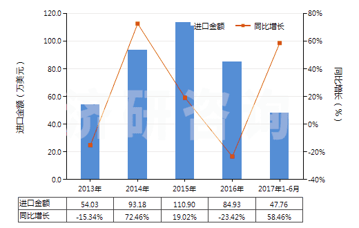 2013-2017年6月中國其他磷(HS28047090)進口總額及增速統(tǒng)計 2013-2017年6月中國其他磷(HS28047090)進口總額及增速統(tǒng)計